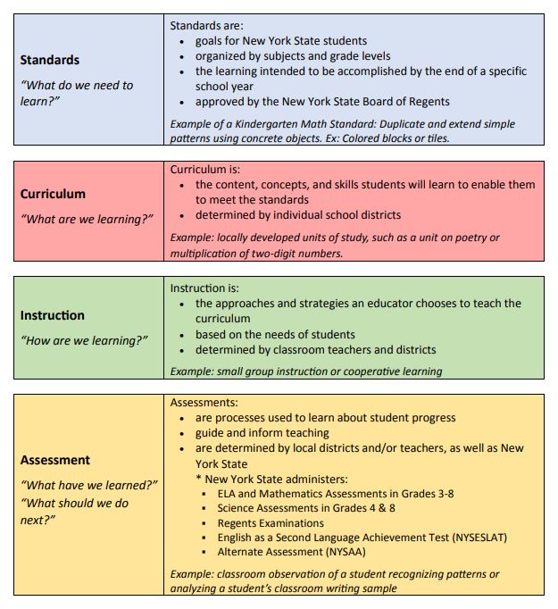 Standards, Curriculum, Instruction, Assessment